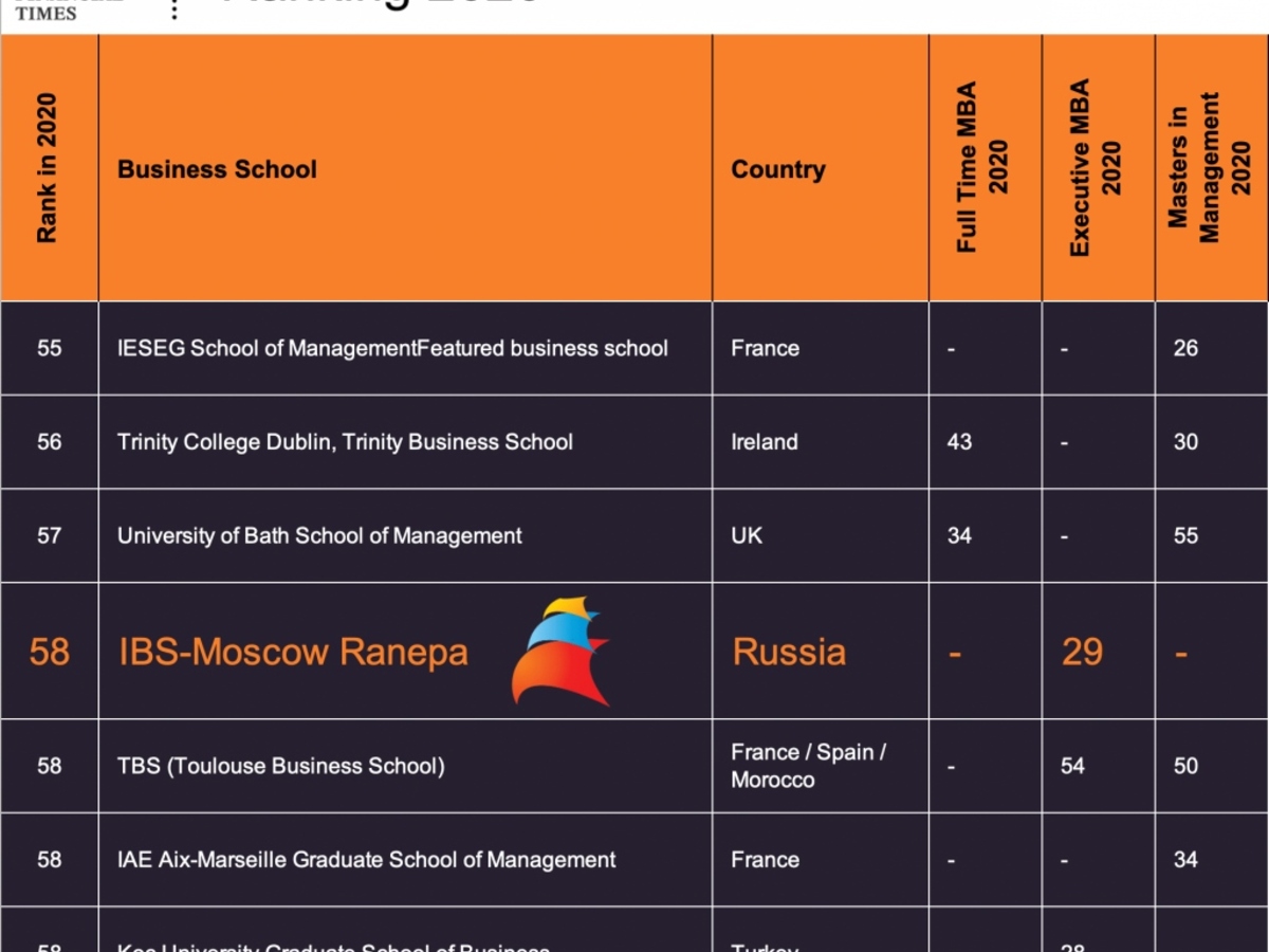 ИБДА РАНХиГС – №58 в рейтинге Financial Times 2020 бизнес школ Европы